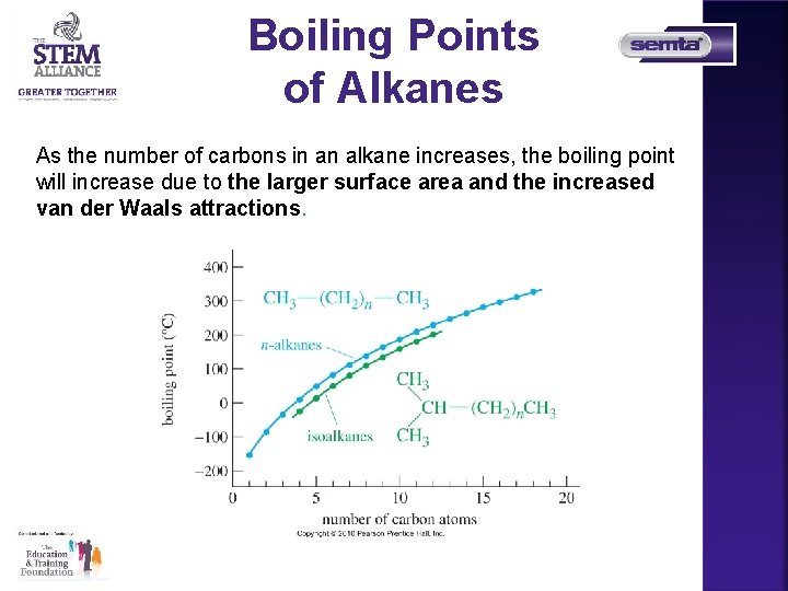 Boiling Points of Alkanes As the number of carbons in an alkane increases, the