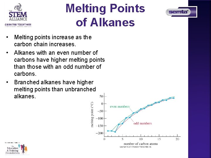 Melting Points of Alkanes • Melting points increase as the carbon chain increases. •