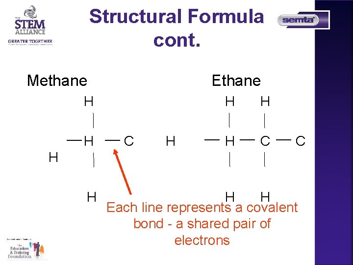 Structural Formula cont. Methane Ethane H H C C H H Each line represents