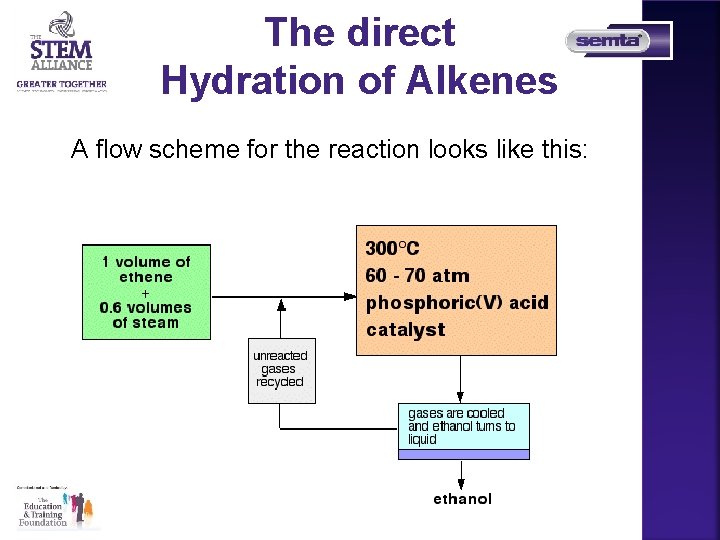 The direct Hydration of Alkenes A flow scheme for the reaction looks like this: