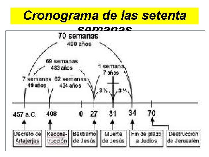 Cronograma de las setenta semanas 