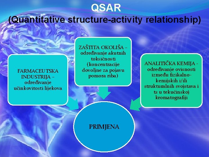 QSAR (Quantitative structure-activity relationship) FARMACEUTSKA INDUSTRIJA – određivanje učinkovitosti lijekova ZAŠTITA OKOLIŠA – određivanje