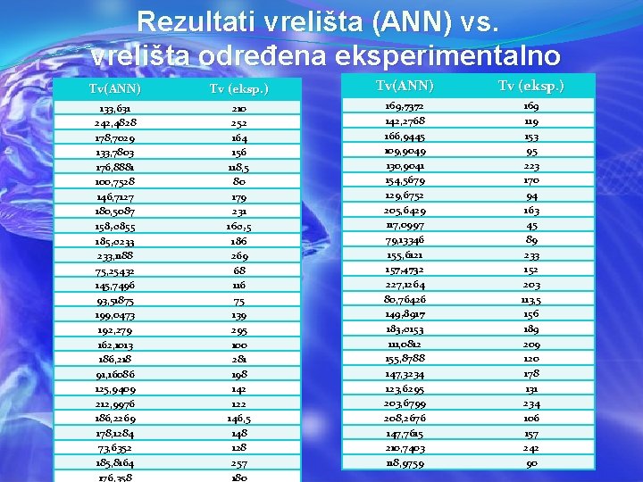 Rezultati vrelišta (ANN) vs. vrelišta određena eksperimentalno Tv(ANN) Tv (eksp. ) 133, 631 242,