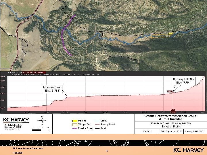 FBC Data Summary Presentation 11/29/2020 15 