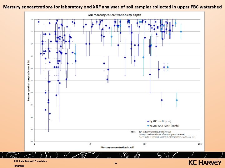 Mercury concentrations for laboratory and XRF analyses of soil samples collected in upper FBC