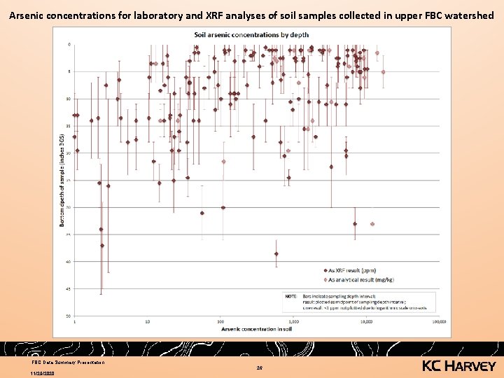Arsenic concentrations for laboratory and XRF analyses of soil samples collected in upper FBC