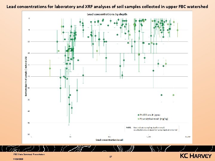 Lead concentrations for laboratory and XRF analyses of soil samples collected in upper FBC