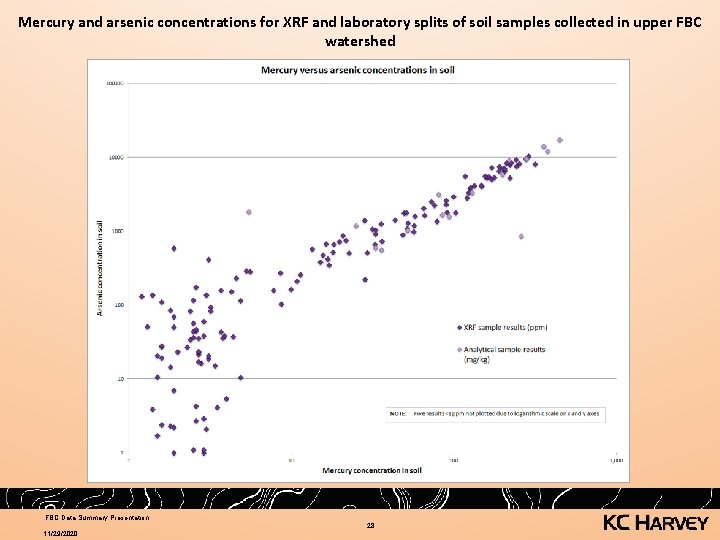 Mercury and arsenic concentrations for XRF and laboratory splits of soil samples collected in