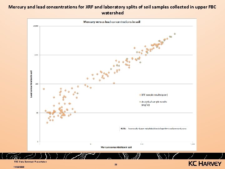 Mercury and lead concentrations for XRF and laboratory splits of soil samples collected in