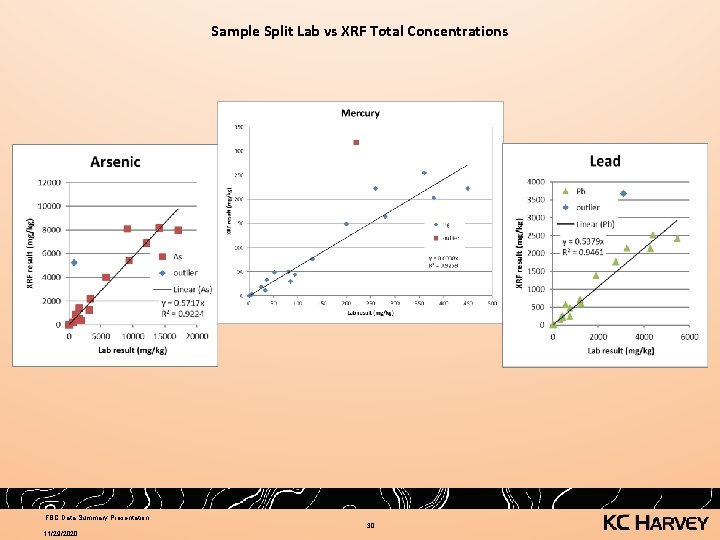 Sample Split Lab vs XRF Total Concentrations FBC Data Summary Presentation 11/29/2020 30 