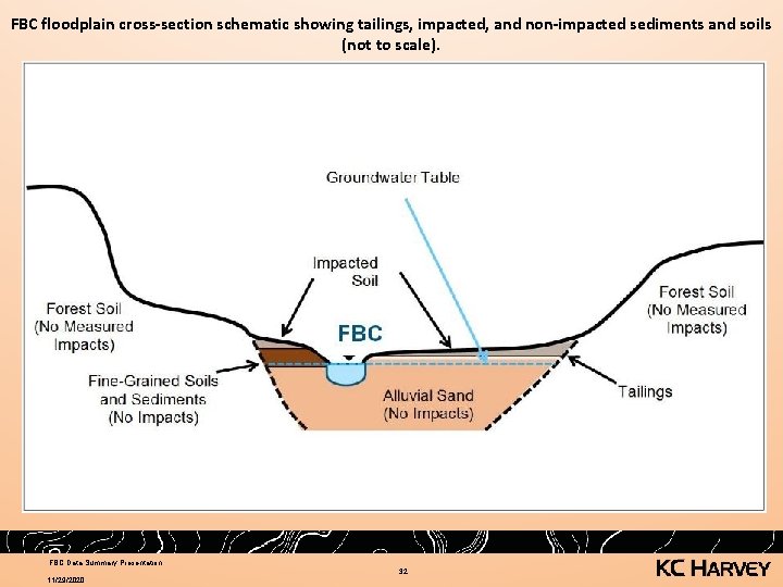 FBC floodplain cross-section schematic showing tailings, impacted, and non-impacted sediments and soils (not to