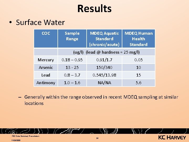 Results • Surface Water COC Sample Range MDEQ Aquatic Standard (chronic/acute) MDEQ Human Health