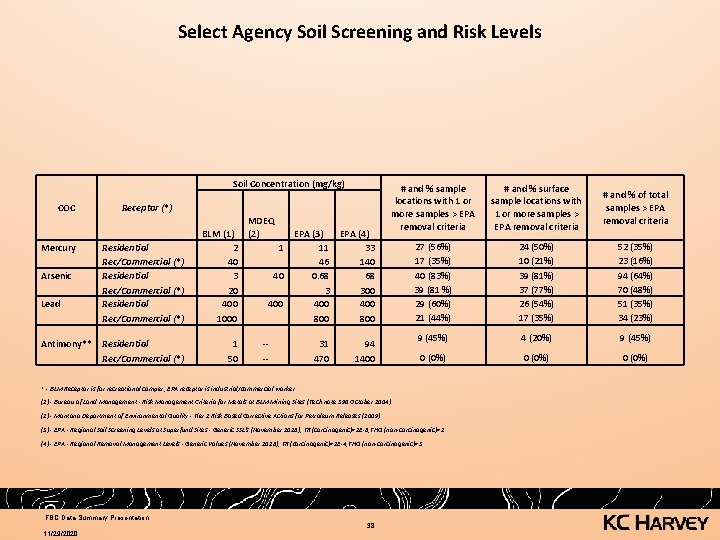 Select Agency Soil Screening and Risk Levels Soil Concentration (mg/kg) COC Receptor (*) Mercury