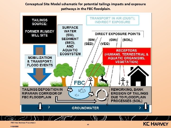 Conceptual Site Model schematic for potential tailings impacts and exposure pathways in the FBC