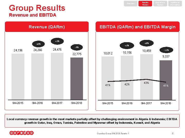 Overview Group Results Review Operations Review Additional Information Revenue and EBITDA Revenue (QARm) +0%