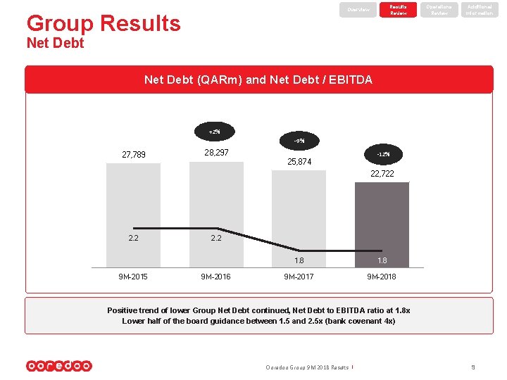 Results Review Overview Group Results Operations Review Additional Information Net Debt (QARm) and Net