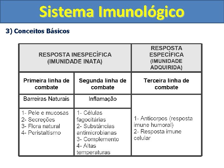 Sistema Imunológico 3) Conceitos Básicos 