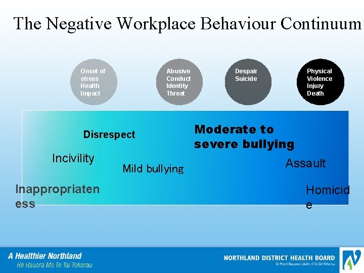 The Negative Workplace Behaviour Continuum Onset of stress Health Impact Abusive Conduct Identity Threat