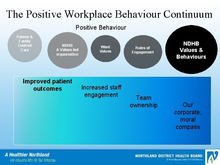The Positive Workplace Behaviour Continuum Positive Behaviour Patient & Family Centred Care NDHB A