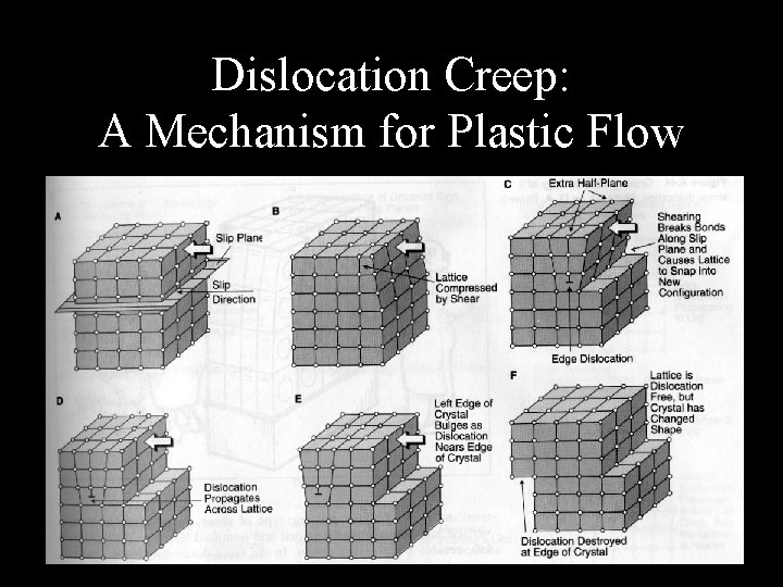 Dislocation Creep: A Mechanism for Plastic Flow 