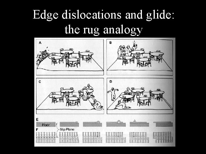 Edge dislocations and glide: the rug analogy 