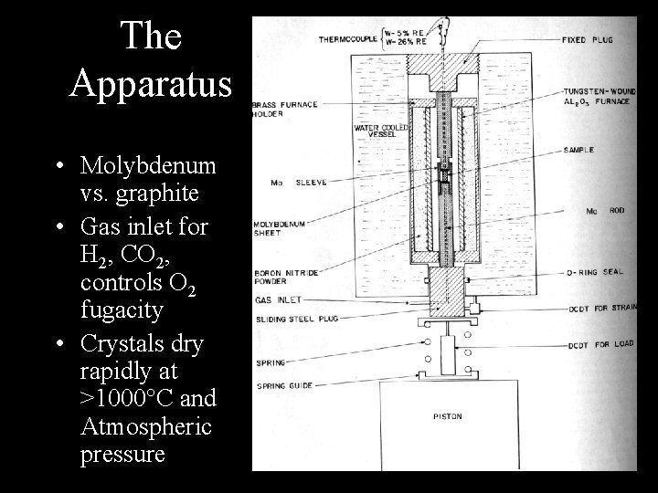 The Apparatus • Molybdenum vs. graphite • Gas inlet for H 2, CO 2,