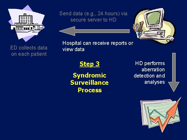 Send data (e. g. , 24 hours) via secure server to HD ED collects