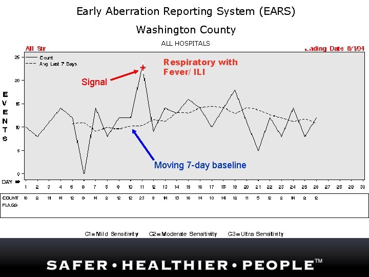 Early Aberration Reporting System (EARS) Washington County ALL HOSPITALS Signal Respiratory with Fever/ ILI