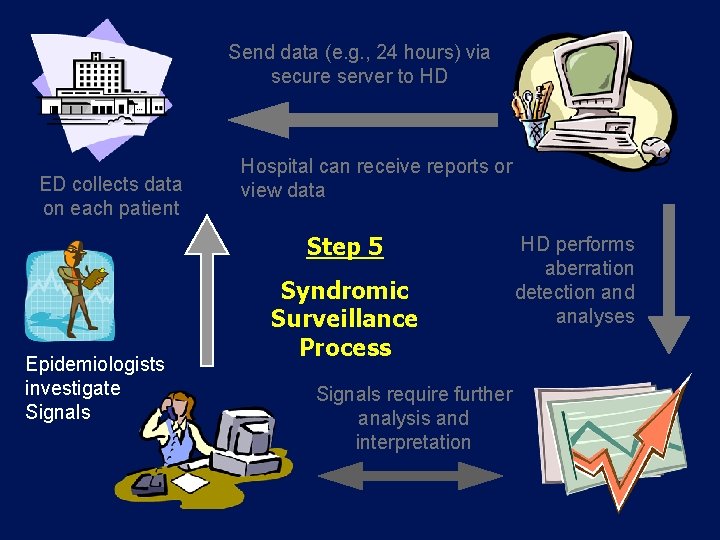 Send data (e. g. , 24 hours) via secure server to HD ED collects