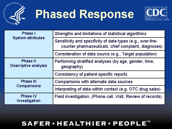 Phased Response Phase I System attributes Strengths and limitations of statistical algorithms Sensitivity and