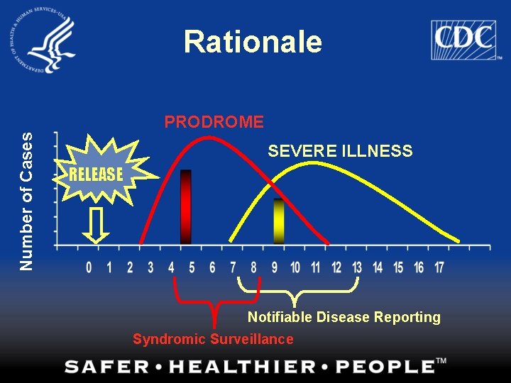 Rationale Number of Cases PRODROME SEVERE ILLNESS RELEASE Notifiable Disease Reporting Syndromic Surveillance 