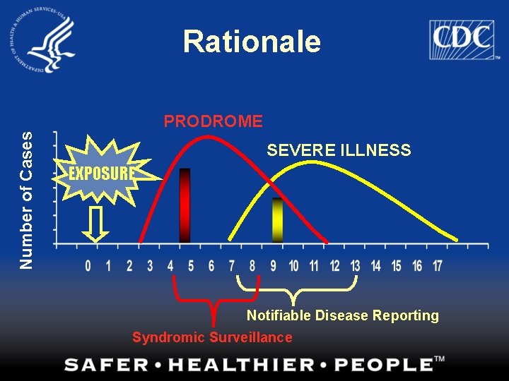Rationale Number of Cases PRODROME SEVERE ILLNESS EXPOSURE Notifiable Disease Reporting Syndromic Surveillance 