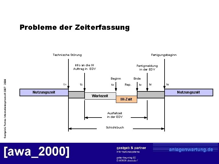 Probleme der Zeiterfassung Technische Störung Fertigungsbeginn Gastgeb & Partner Informationssysteme © 2007 - 2008