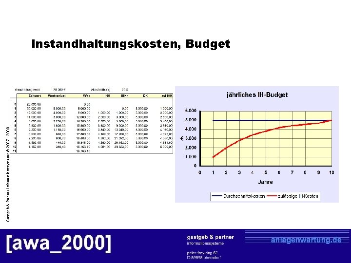 Gastgeb & Partner Informationssysteme © 2007 - 2008 Instandhaltungskosten, Budget 