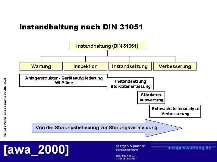 Instandhaltung nach DIN 31051 Instandhaltung (DIN 31051) Gastgeb & Partner Informationssysteme © 2007 -