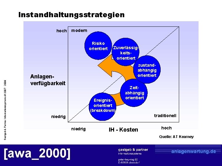 Instandhaltungsstrategien modern hoch modern Gastgeb & Partner Informationssysteme © 2007 - 2008 Risiko orientiert