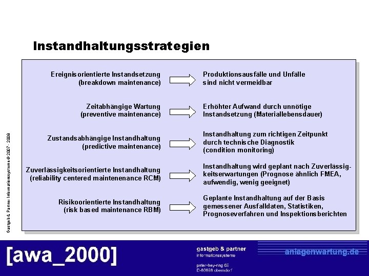Instandhaltungsstrategien Ereignisorientierte Instandsetzung (breakdown maintenance) Gastgeb & Partner Informationssysteme © 2007 - 2008 Zeitabhängige
