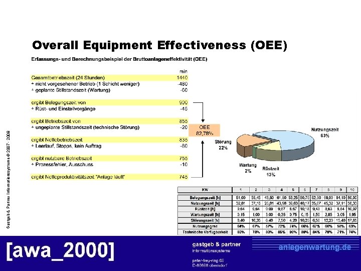 Gastgeb & Partner Informationssysteme © 2007 - 2008 Overall Equipment Effectiveness (OEE) 