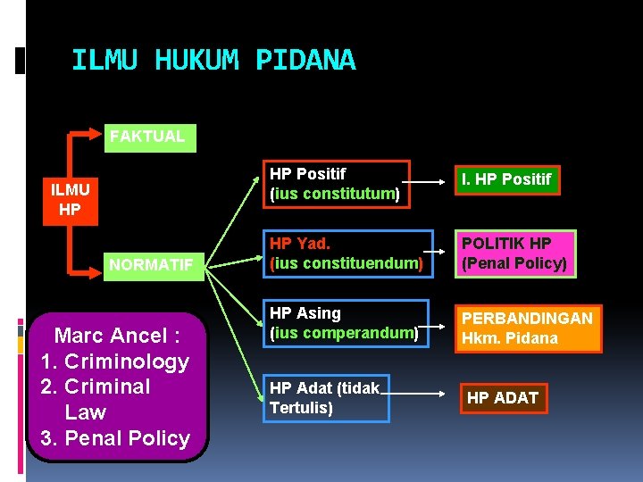 ILMU HUKUM PIDANA FAKTUAL ILMU HP NORMATIF Marc Ancel : 1. Criminology 2. Criminal