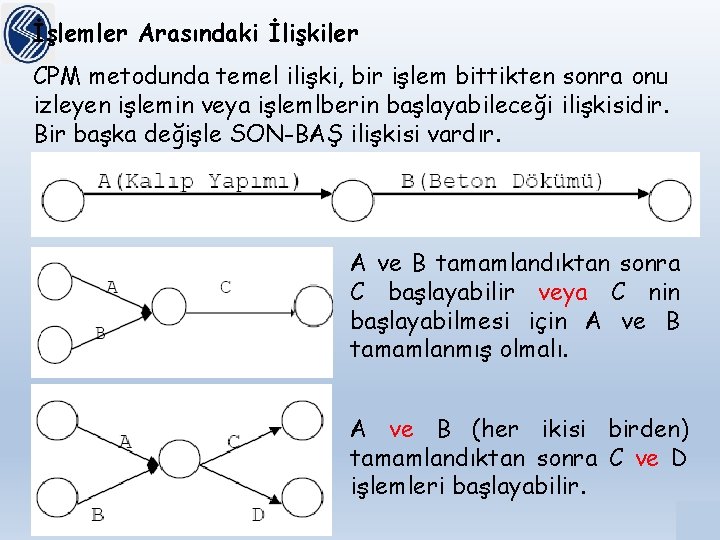 İşlemler Arasındaki İlişkiler CPM metodunda temel ilişki, bir işlem bittikten sonra onu izleyen işlemin