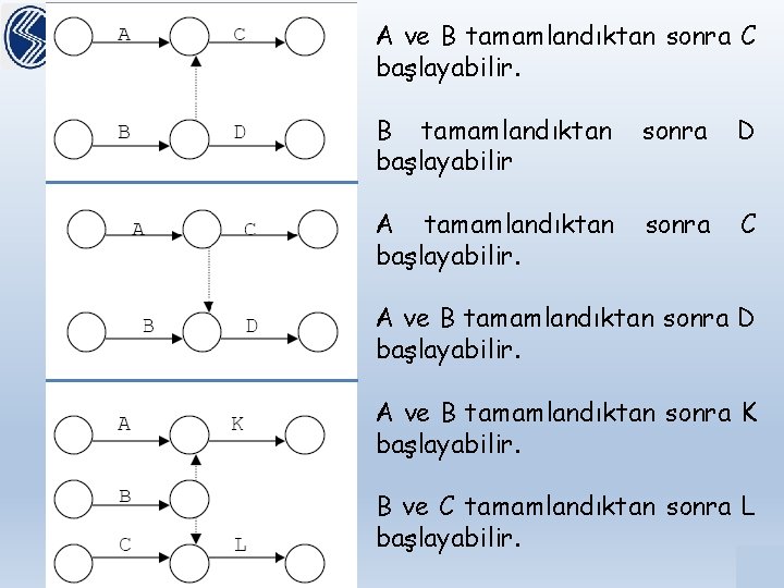 A ve B tamamlandıktan sonra C başlayabilir. B tamamlandıktan başlayabilir sonra D A tamamlandıktan