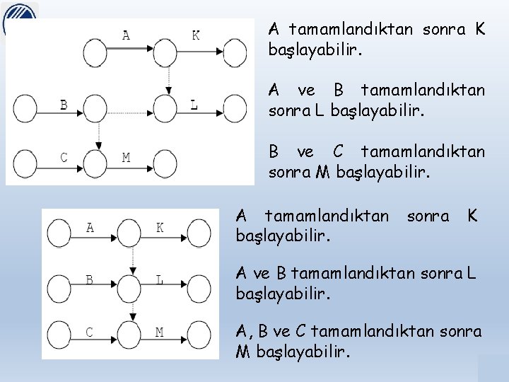 A tamamlandıktan sonra K başlayabilir. A ve B tamamlandıktan sonra L başlayabilir. B ve