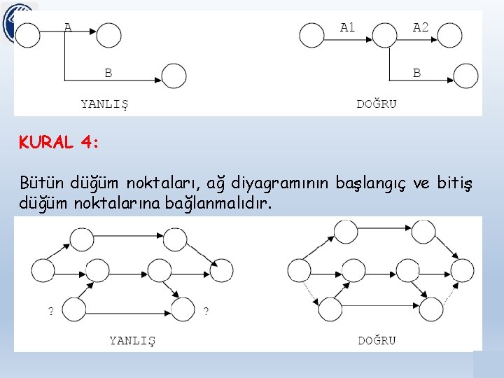 KURAL 4: Bütün düğüm noktaları, ağ diyagramının başlangıç ve bitiş düğüm noktalarına bağlanmalıdır. 22/28