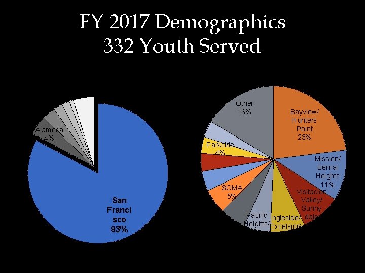 FY 2017 Demographics 332 Youth Served San Mateo Solano 2% 2% Contra Costa 3%