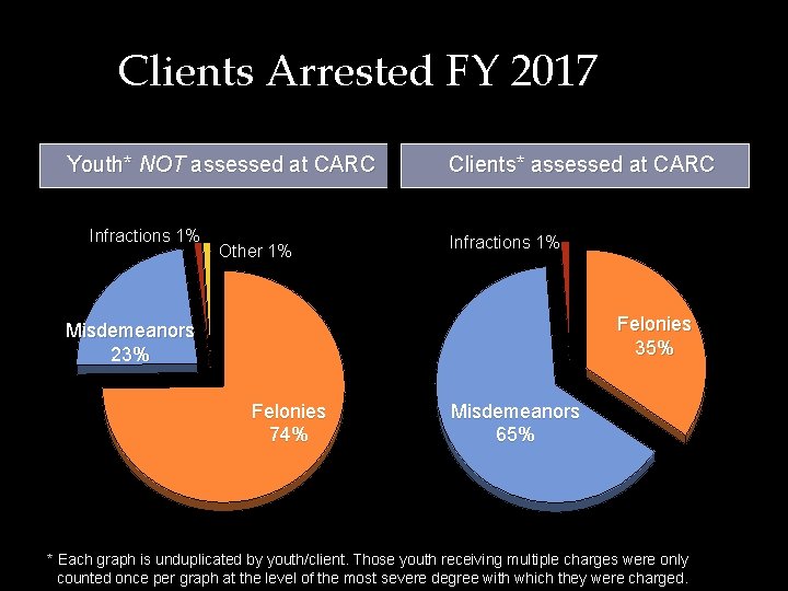 Clients Arrested FY 2017 Youth* NOT assessed at CARC Infractions 1% Other 1% Clients*