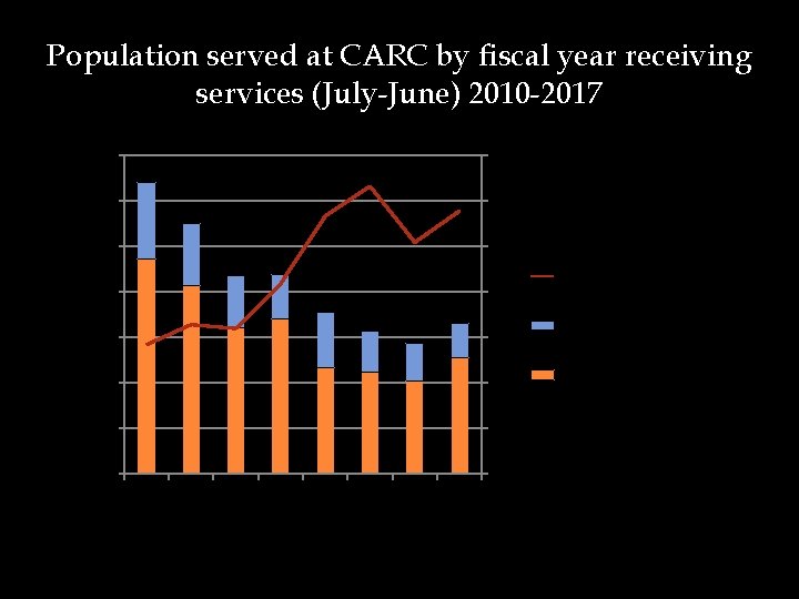 # Youth Population served at CARC by fiscal year receiving services (July-June) 2010 -2017