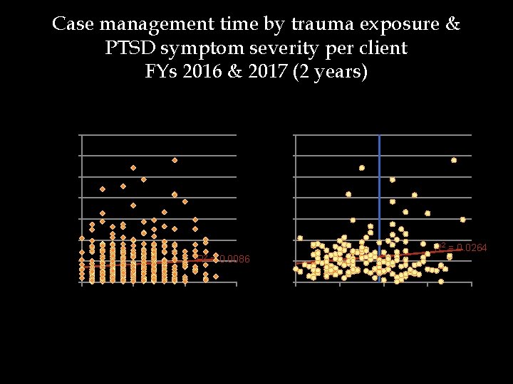 Case management time by trauma exposure & PTSD symptom severity per client FYs 2016