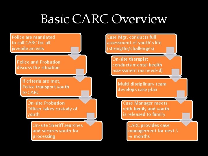 Basic CARC Overview Police are mandated to call CARC for all juvenile arrests Police