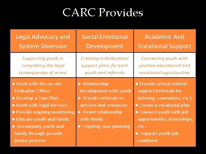CARC Provides Legal Advocacy and System Diversion Social Emotional Development Academic And Vocational Supporting