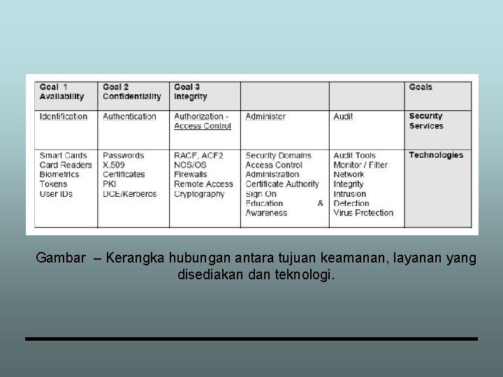 Gambar – Kerangka hubungan antara tujuan keamanan, layanan yang disediakan dan teknologi. 